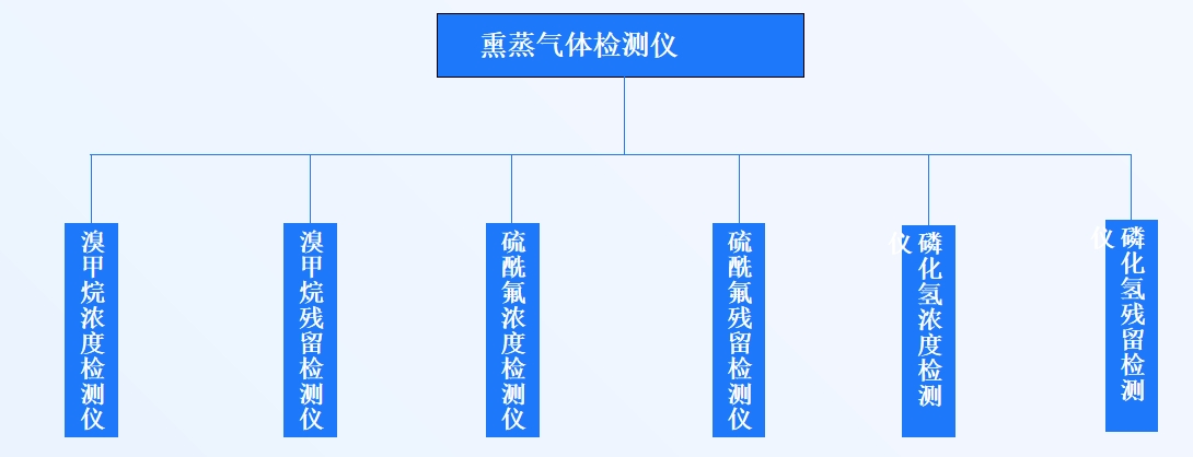 熏蒸氣體檢測儀